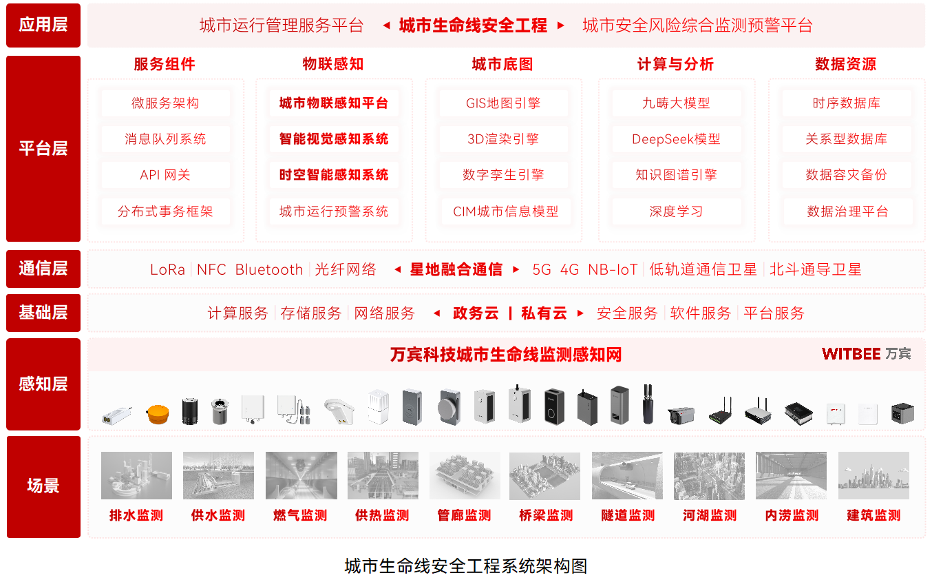 城市生命線監測預警系統(圖1) 城市生命線監測預警系統(圖1)
