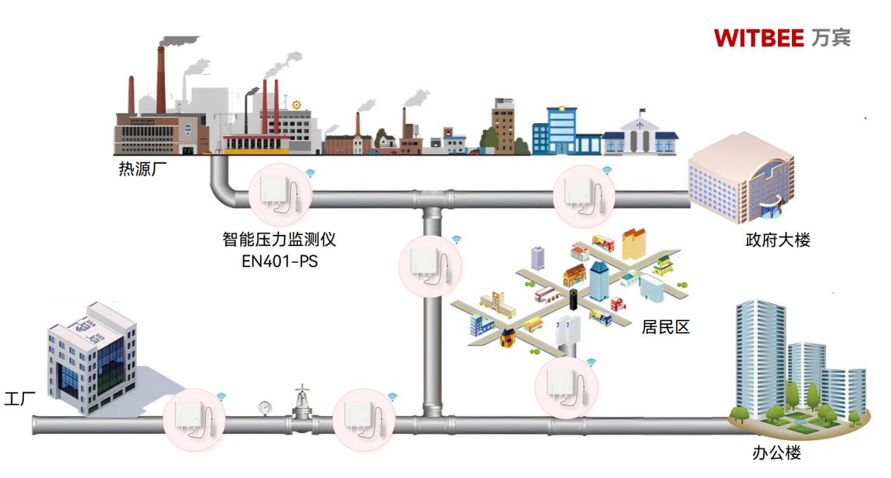 萬(wàn)賓科技智能壓力監(jiān)測(cè)儀可用于哪些場(chǎng)景?(圖2) 萬(wàn)賓科技智能壓力監(jiān)測(cè)儀可用于哪些場(chǎng)景?(圖2)