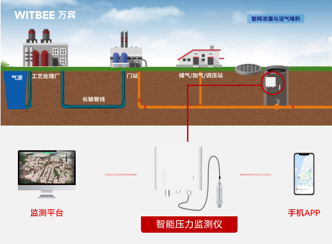 萬(wàn)賓科技智能壓力監(jiān)測(cè)儀可用于哪些場(chǎng)景?(圖3) 萬(wàn)賓科技智能壓力監(jiān)測(cè)儀可用于哪些場(chǎng)景?(圖3)